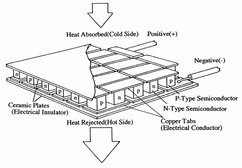 Peltier module construction