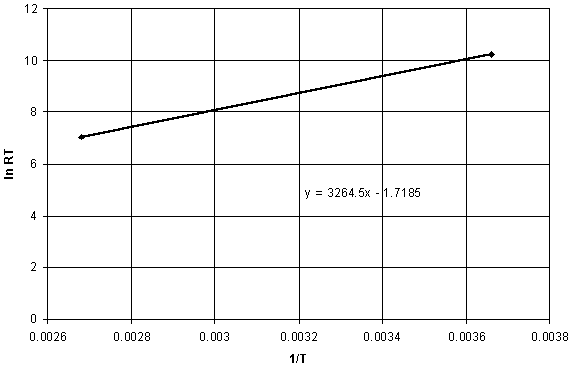 Graph of ln RT against 1/T