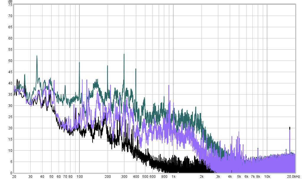 Amplitude charted against frequency. A black trace shows the ambient nosie in the room. A purple trace shows broad-band noise, plus some narrow peaks. A green trace shows higher broad-band noise, with peaks that are relatively lower and less narrow than the purple trace.