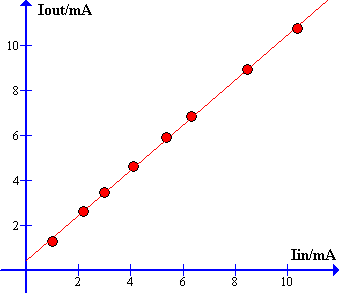 MOSFET current mirror graph